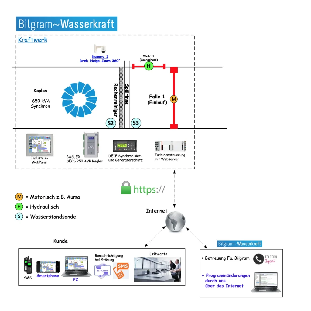 Betreuung Email SMS Konzept