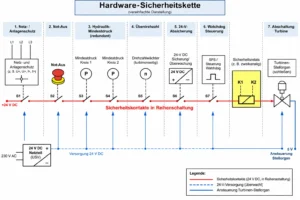 Hardware Sicherheitskette von Bilgram~Wasserkraft Schematische Darstellung der Sicherheitskette für die Hardware des Schaltschrankes