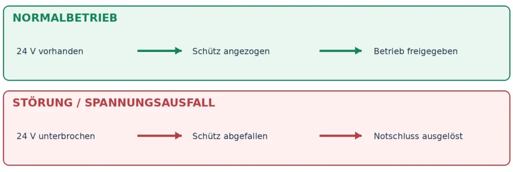 Prinzipskizze Ruhestromprinzip Bilgram Ruhestromprinzip der Sicherheitskette einer Wasserkraftanlage: Bei Ausfall der 24-V-Versorgung fällt das Notschlussschütz ab und löst den Notschluss aus.