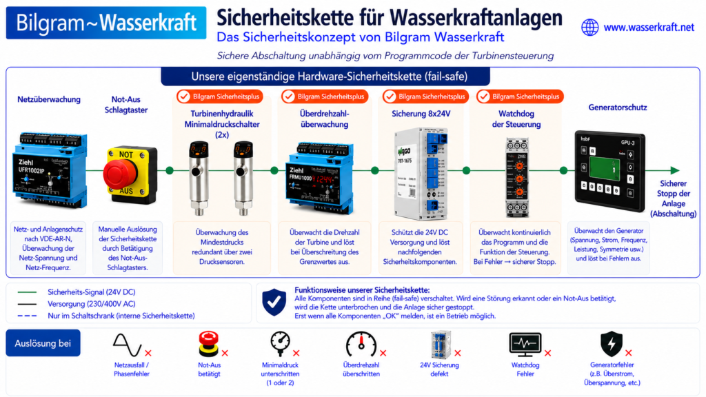 Bilgram Sicherheitskette für Wasserkraftanlagen Sicherheitskette einer Wasserkraftanlage von Bilgram Wasserkraft mit Netzüberwachung, Not-Aus, Hydraulik-Minderdruck, Überdrehzahlüberwachung, 24-V-Sicherungen, Watchdog und Generatorschutz.