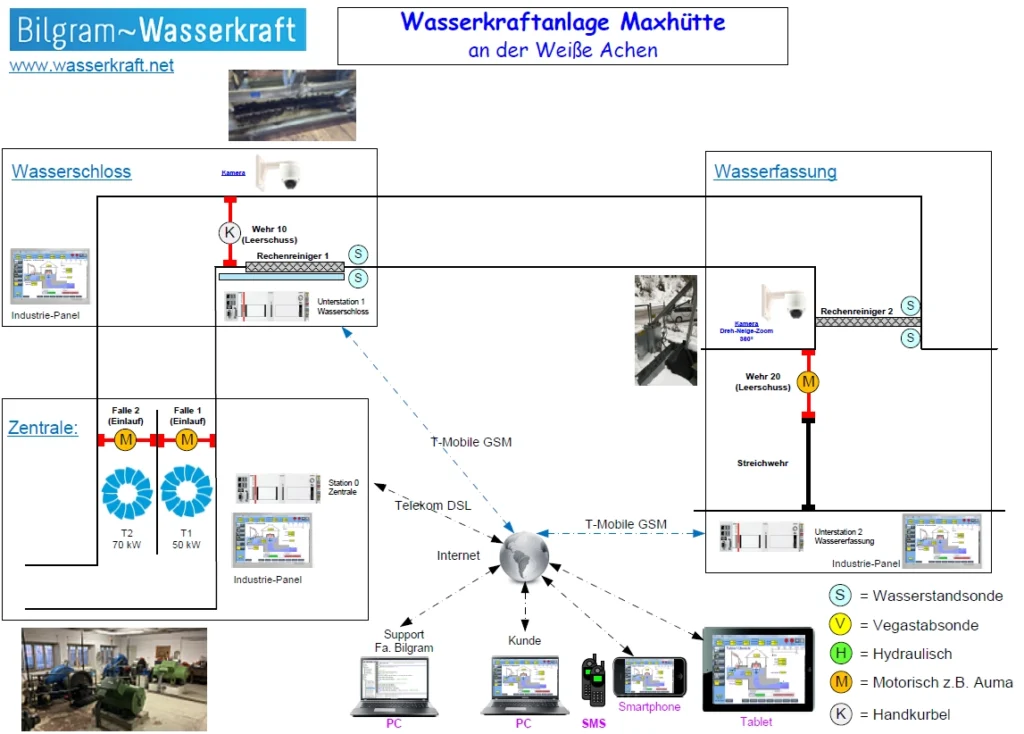 Wasserkraftanlage Maxhütte Bergen Schema Projektübersicht Wasserkraftanlage Maxhütte Bergen mit Wasserfassung, Wasserschloss und Turbinenhaus sowie drei vernetzten Steuerungsstationen