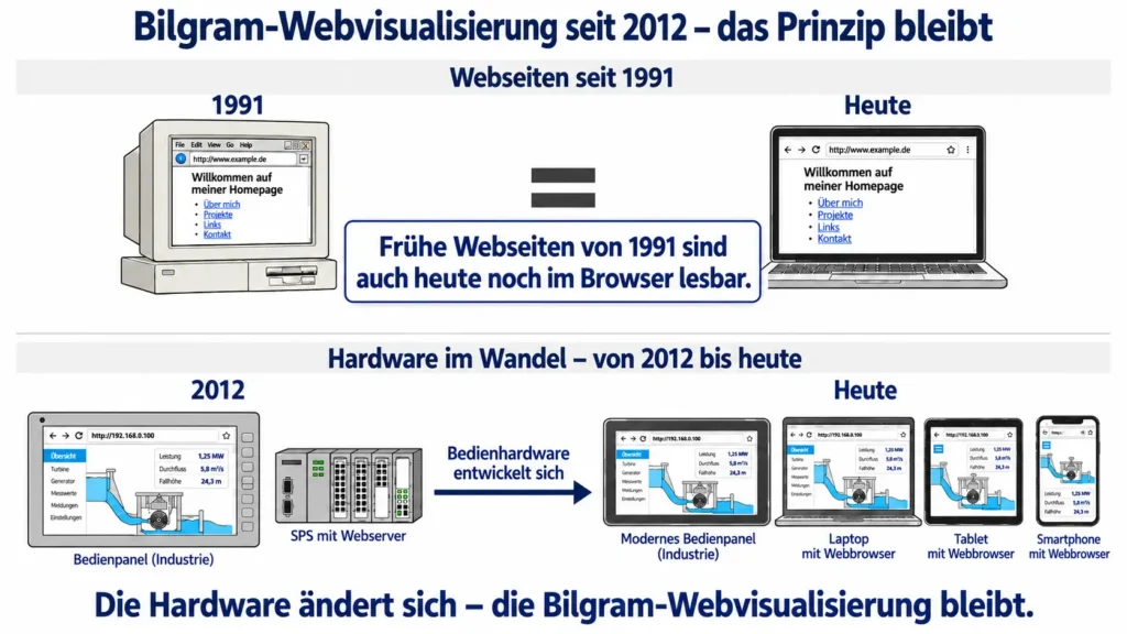 Bilgram Webvisualisierung seit 2012 Hardware im Wandel Vergleich der beständigen Webtechnik seit 1991 und der Bilgram-Webvisualisierung seit 2012 auf unterschiedlichen Bediengeräten