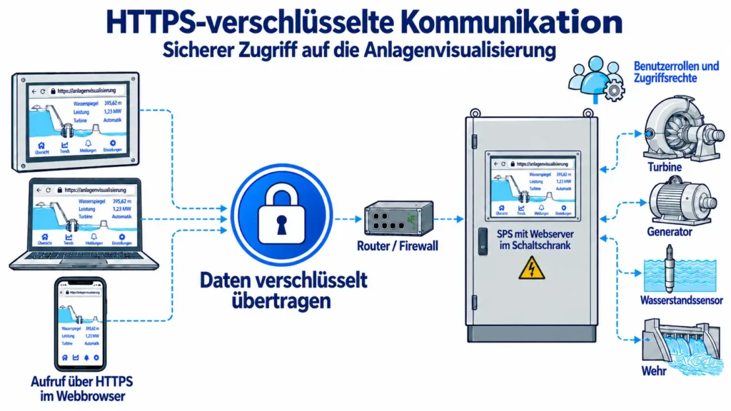 https-verschlüsselte Kommunikation Webvisualisierung Wasserkraftanlage HTTPS-verschlüsselte Verbindung zwischen Webbrowser, Router und SPS mit Webserver einer Wasserkraftanlage