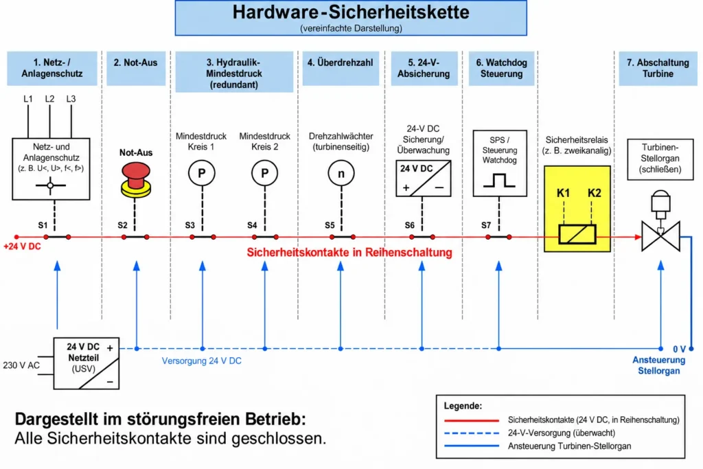 Schematische Darstellung der Sicherheitskette für die Hardware des Schaltschrankes
